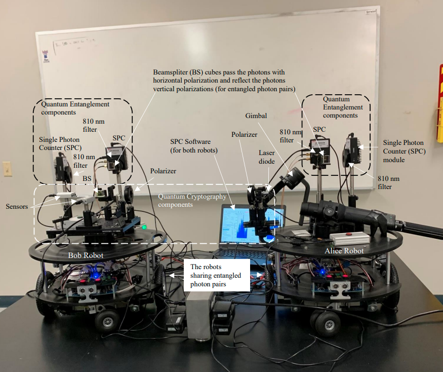 Figure 3. Autonomous platforms sharing quantum entangled photon pairs (the Alice Robot and the Bob Robot)
