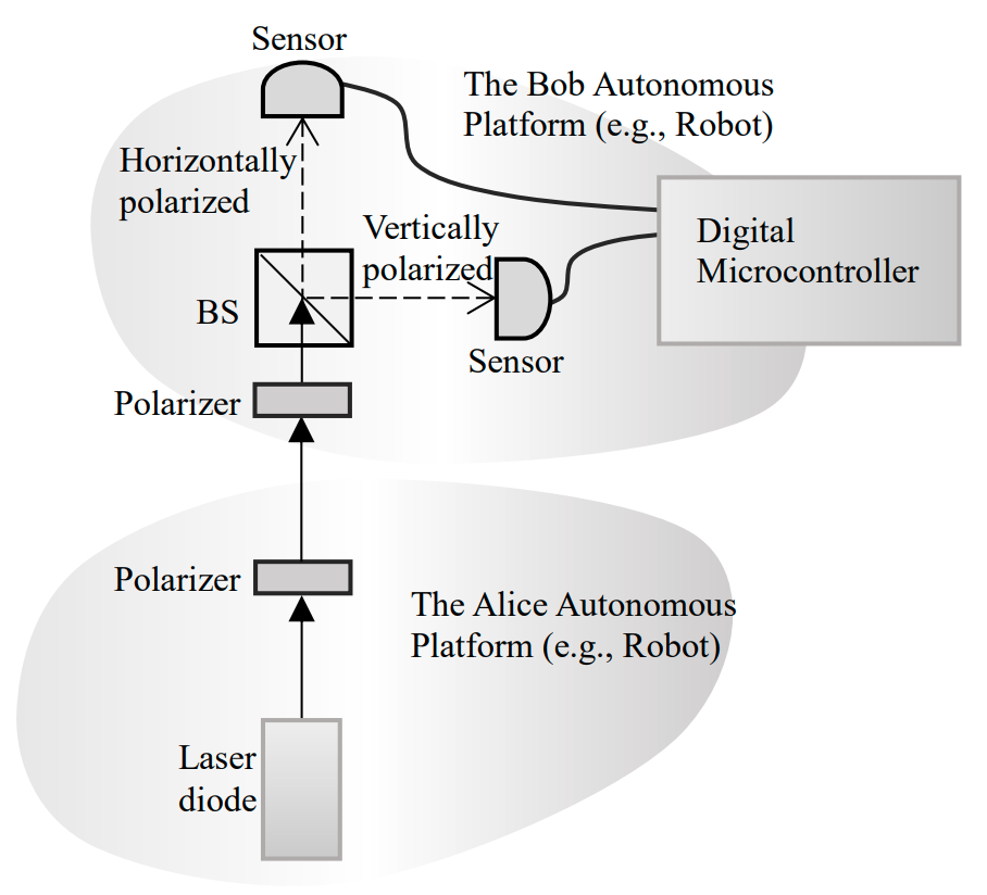 Figure 5. Quantum cryptography.
