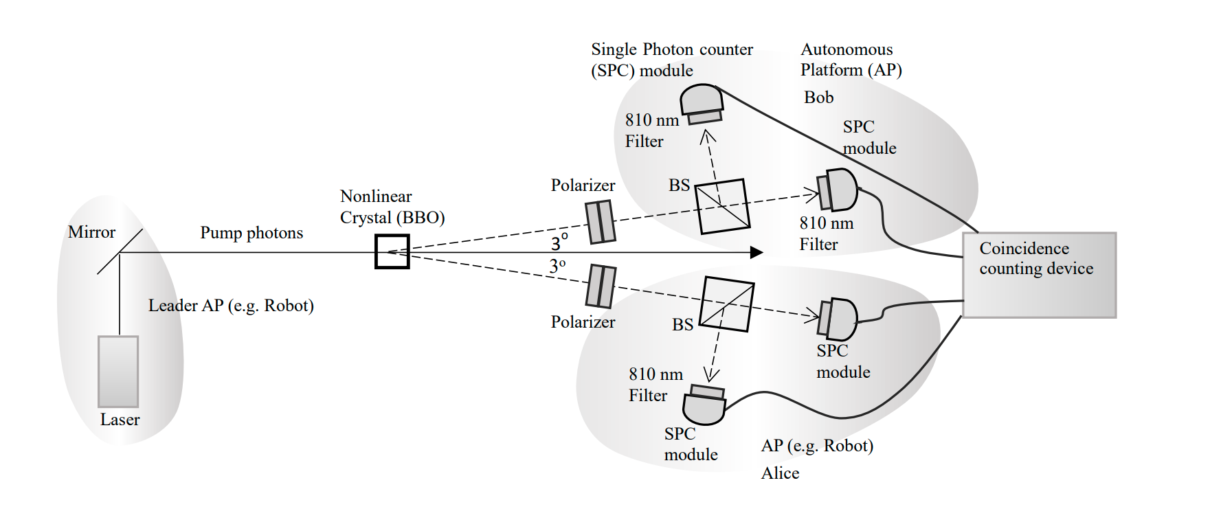 Figure 1. An experimental setup for quantum entanglement of autonomous platforms.